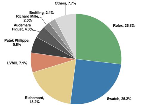 cartier market share